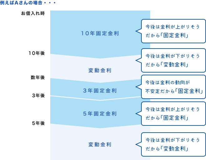 ７７住宅ローン マイホーム口 借りる 七十七銀行