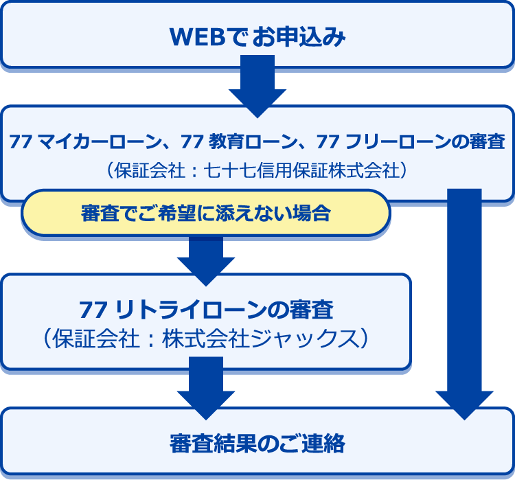 77マイカーローン 新規 Webでお申込み各種ご確認 同意条項 借りる 七十七銀行