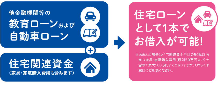 おまとめ住宅ローン | 七十七銀行