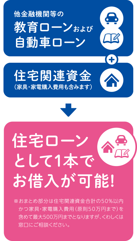 おまとめ住宅ローン | 七十七銀行